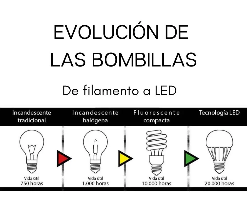 EVOLUCION DE LAS BOMBILLAS
